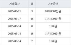 서울 양평동3가 양평동6차현대아파트 84㎡ 10억8000만원에 거래
