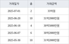 서울 목동 목동7단지 101㎡ 33억원에 거래