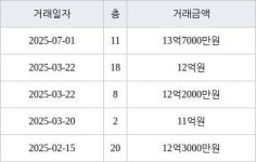 서울 삼성동 삼성힐스테이트1단지 31㎡ 13억7000만원에 거래