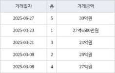 서울 일원동 개포7차우성 84㎡ 30억원에 거래