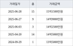 서울 응암동 녹번역e편한세상캐슬 99㎡ 15억1500만원... 역대 최고가