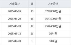 서울 삼성동 삼성롯데캐슬프레미어 121㎡ 37억8000만원에 거래