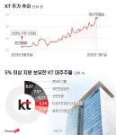 [비즈톡톡] 주가 6만원 바라보는 KT… 김영섭 연임은 ‘안갯속’