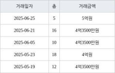 인천 당하동 당하 탑스빌 아파트 136㎡ 5억원에 거래