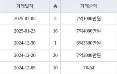 인천 원당동 검단신도시 예미지 트리플에듀 아파트 102㎡ 7억1000만원에 거래