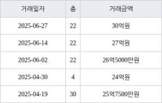 서울 행당동 서울숲리버뷰자이아파트 108㎡ 30억원에 거래