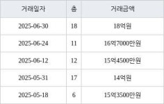 서울 행당동 행당한진타운 114㎡ 18억원에 거래