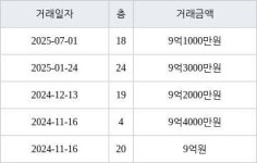 수원 하동 광교마을40단지 120㎡ 9억1000만원에 거래
