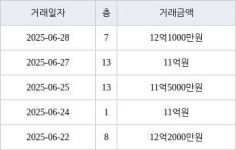 서울 성산동 성산시영아파트 50㎡ 11억원에 거래