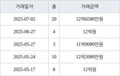 서울 대림동 e편한세상 영등포 아델포레 84㎡ 12억6500만원에 거래