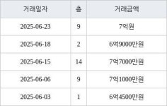 성남 야탑동 야탑매화마을주공2단지 58㎡ 7억원에 거래