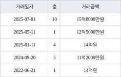 서울 풍납동 풍납 현대리버빌1차 114㎡ 15억8000만원에 거래