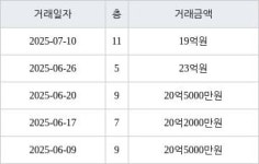 서울 목동 목동7단지 53㎡ 19억원에 거래
