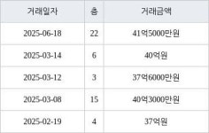 서울 반포동 디에이치반포라클라스 84㎡ 41억5000만원에 거래