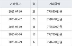수원 망포동 영통아이파크캐슬1단지 59㎡ 7억8500만원에 거래
