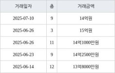 서울 수서동 수서까치마을 49㎡ 14억원에 거래