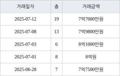 용인 풍덕천동 현대성우 59㎡ 7억7000만원에 거래