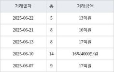 서울 도화동 마포도화우성아파트 128㎡ 16억원에 거래