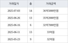 서울 개포동 개포주공6단지 73㎡ 36억5000만원에 거래