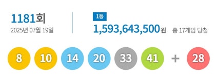 1181회 로또 1등, 한곳서만 8번 당첨… 수령액 최대 ‘127억원’