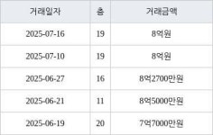 수원 영통동 영통에듀파크 84㎡ 8억원에 거래