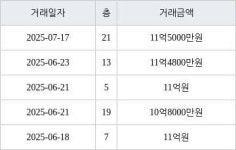 성남 신흥동 산성역 포레스티아 아파트  67㎡ 11억5000만원에 거래