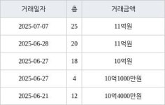 하남 망월동 미사강변 루나리움 84㎡ 11억원에 거래