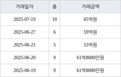 서울 압구정동 압구정한양아파트제2단지 106㎡ 65억원에 거래