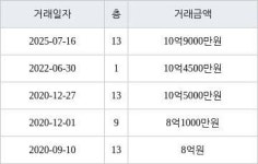서울 신내동 신내데시앙 114㎡ 10억9000만원... 역대 최고가
