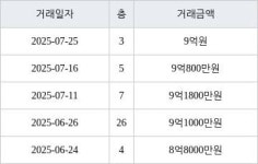 수원 망포동 힐스테이트 영통아파트 71㎡ 9억원에 거래