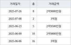인천 당하동 원당풍림아이원아파트 74㎡ 2억9000만원에 거래