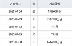 인천 원당동 검단호반써밋1차 84㎡ 7억100만원에 거래