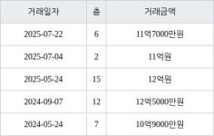 서울 성산동 성산월드타운대림 117㎡ 11억7000만원에 거래