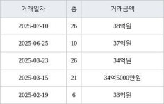 서울 반포동 반포자이 59㎡ 38억원에 거래