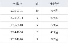 서울 압구정동 압구정신현대 111㎡ 75억원에 거래
