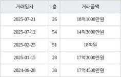 부산 우동 해운대아이파크 110㎡ 18억1000만원... 역대 최고가