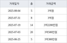 인천 심곡동 연희 대동주택 아파트 84㎡ 3억원에 거래