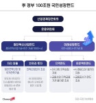 100兆 국민성장펀드 조성… “미래전략산업 집중 육성”