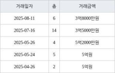 고양 장항동 장항호수마을2단지현대 70㎡ 3억8000만원에 거래