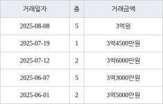 인천 동춘동 연수2차 한양 아파트 68㎡ 3억원에 거래