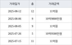 서울 대림동 e편한세상 영등포 아델포레 59㎡ 11억원에 거래