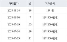 서울 고덕동 고덕센트럴푸르지오 59㎡ 13억원에 거래
