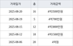 수원 영통동 영통황골주공1차 59㎡ 4억3500만원에 거래