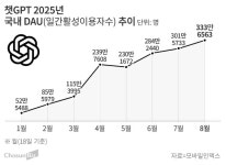 ‘GPT-5’ 혹평에도… ‘챗GPT’ 韓 사용자 역대치 경신