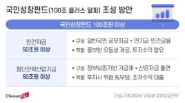국민성장펀드 기금 조성 올해 착수… 지분 투자·저리 대출 지원 [새정부 성장전략]