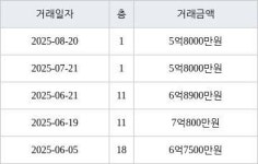 수원 영통동 영통에듀파크 73㎡ 5억8000만원에 거래
