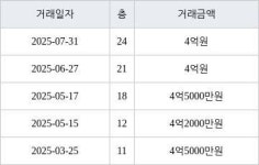 인천 마전동 마전영남탑스빌 153㎡ 4억원에 거래