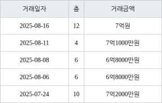 수원 천천동 화서역푸르지오더에듀포레 84㎡ 7억원에 거래
