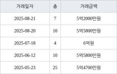 인천 당하동 검단 신안인스빌어반퍼스트 94㎡ 5억5800만원에 거래