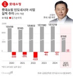 코로나 여파 벗어난 롯데쇼핑 印尼 사업… 캐시카우로 재도약